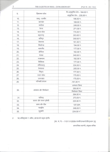 MGNREGA WAGE RATE 2018-2019 2