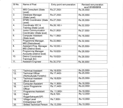 Order of Enhancement of Remuneration of Contractual Staff