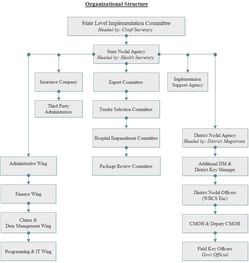 Swasthya Sathi Scheme Organizational Structure