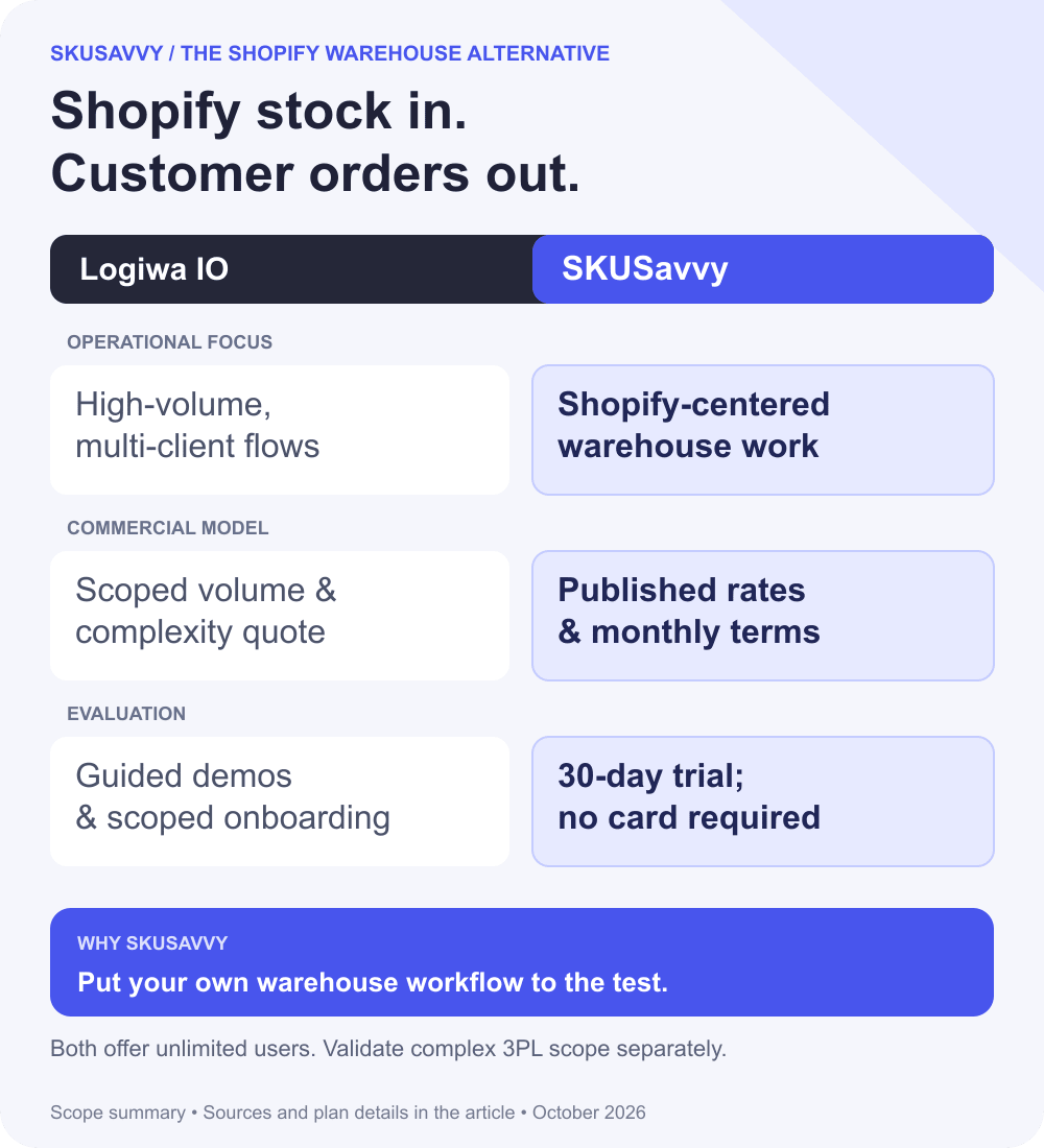 Logiwa IO and SKUSavvy comparison: operational focus: High-volume, multi-client flows versus Shopify-centered warehouse work; commercial model: Scoped volume & complexity quote versus Published rates & monthly terms; evaluation: Guided demos & scoped onboarding versus 30-day trial; no card required.