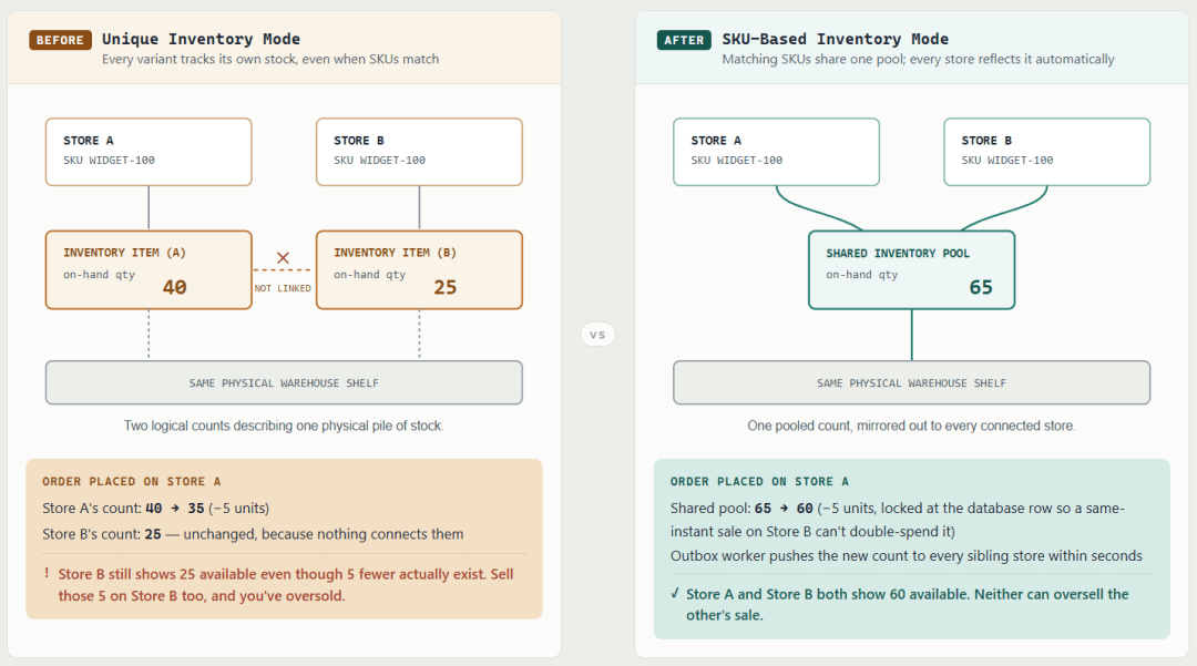 Diagram comparing unique inventory mode with SKU-based mode, where two stores share one Shopify inventory pool