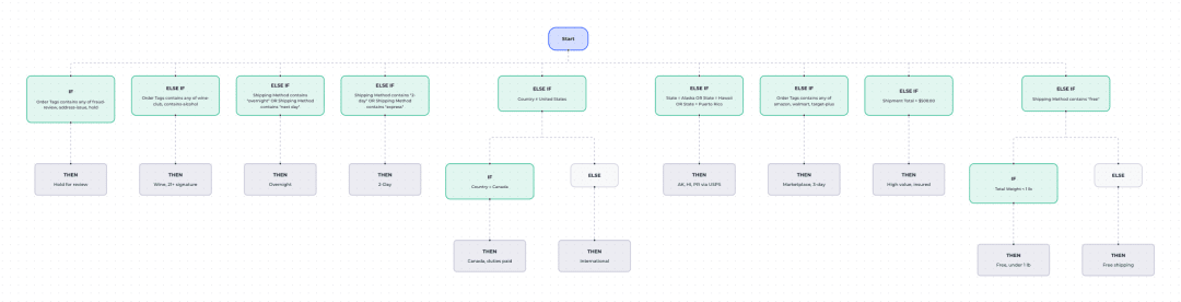 The Protocol Visualization chart shows the full AutoPilot decision tree, from Start through each condition to the strategy it chooses
