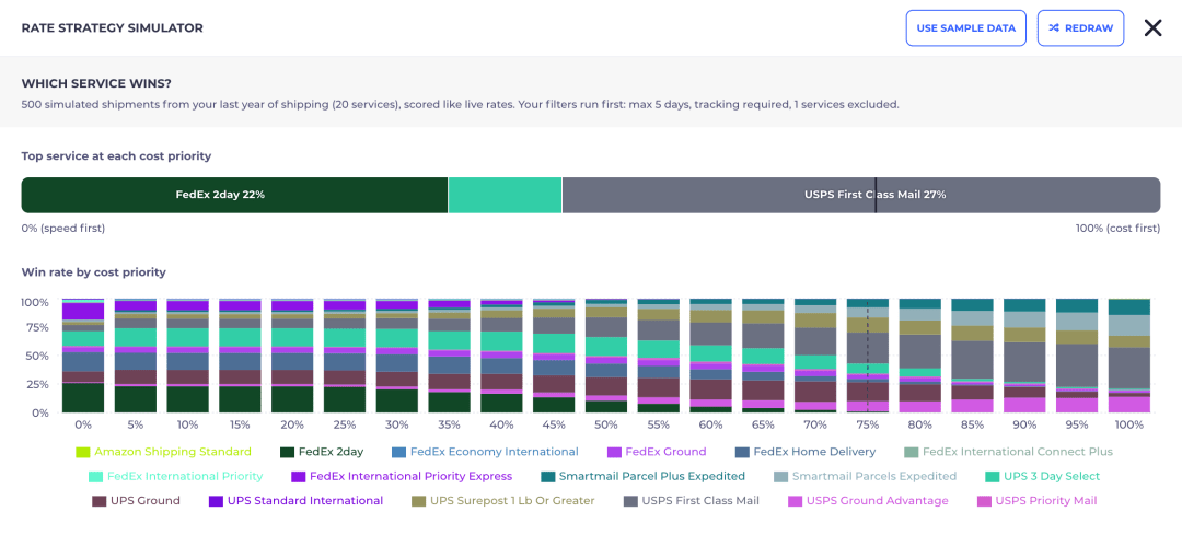 The Rate Strategy Simulator shows the top service at each cost priority and a stacked chart of how often each service wins