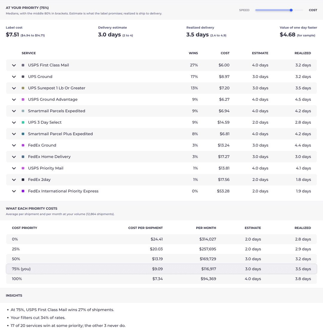 Simulator results for a merchant shipping about 12,900 labels a month: average label cost falls from $24.41 at a speed-first priority to $7.34 at a cost-first priority
