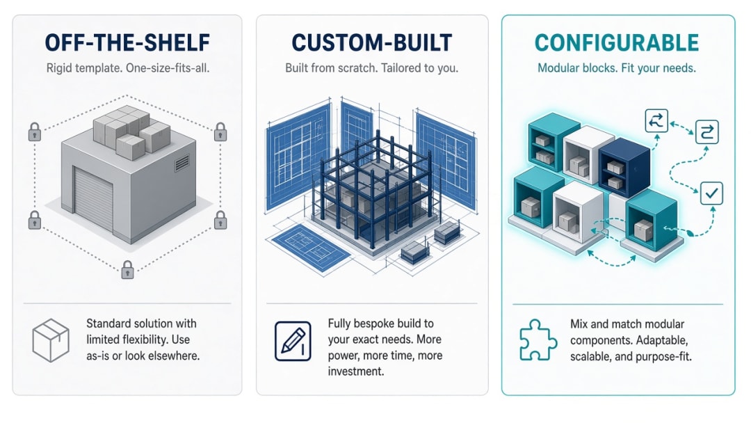 Comparison of off-the-shelf, custom-built, and configurable WMS approaches