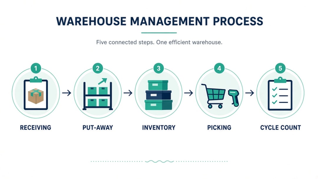 Core warehouse loop from receiving through put-away, picking, packing, shipping, and cycle counting