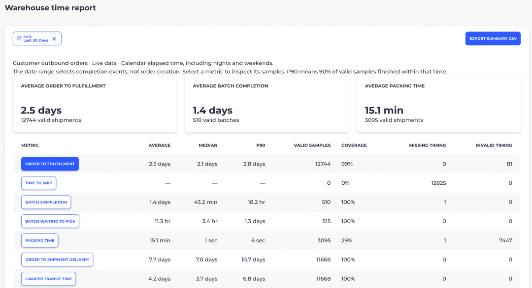 Ecommerce fulfillment metrics