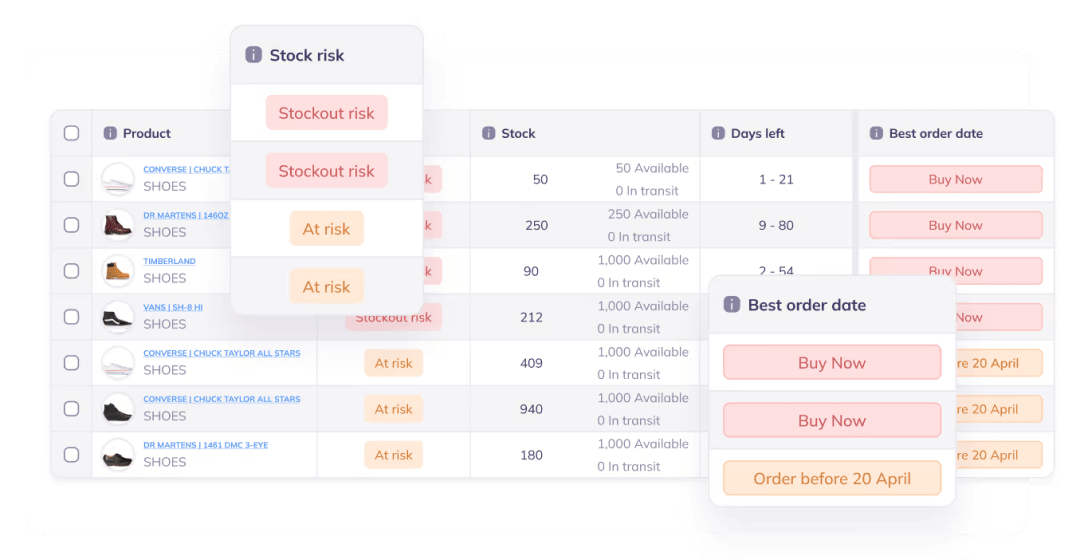 Prediko published Buying Table showing stock risk, days of stock and recommended order dates