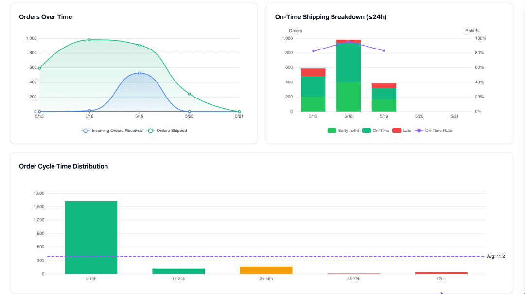 PULPO WMS published Client Hub dashboard with order flow, shipping performance and cycle time charts