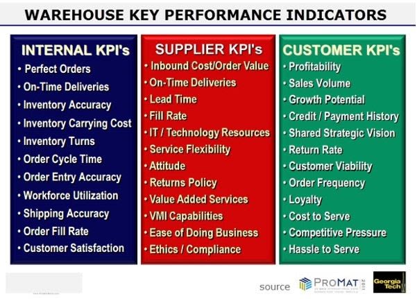 eCommerce Shipping KPI