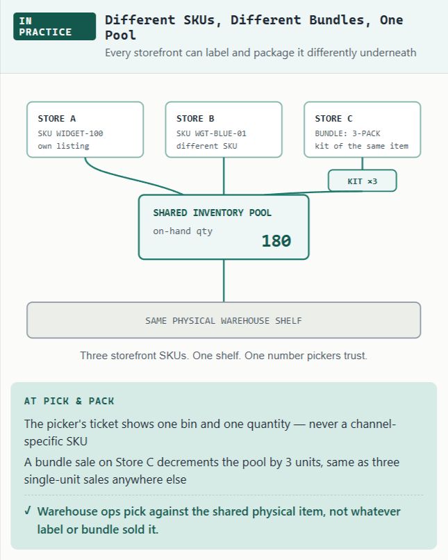 Pooled inventory across multiple Shopify storefronts in SKUSavvy