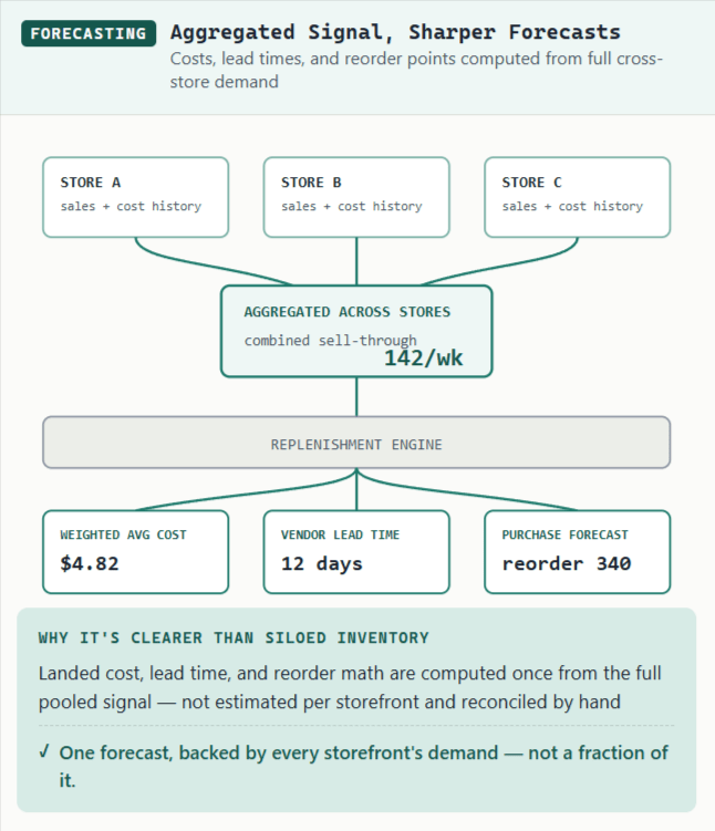 SKUSavvy cross-store demand forecasting and vendor lead times