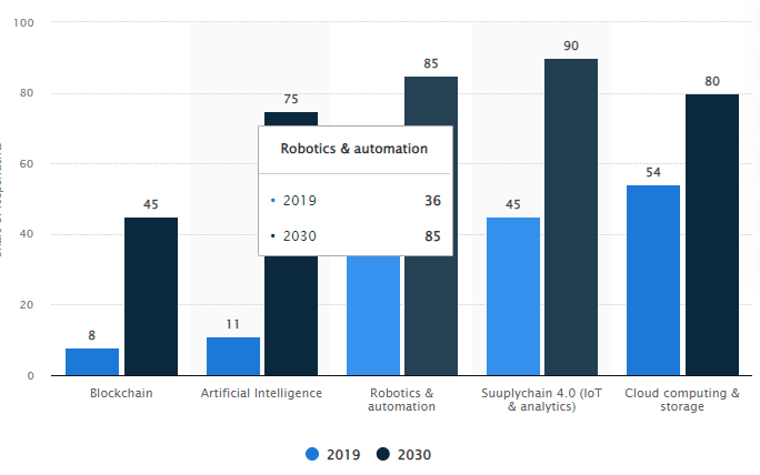 robotics adoption