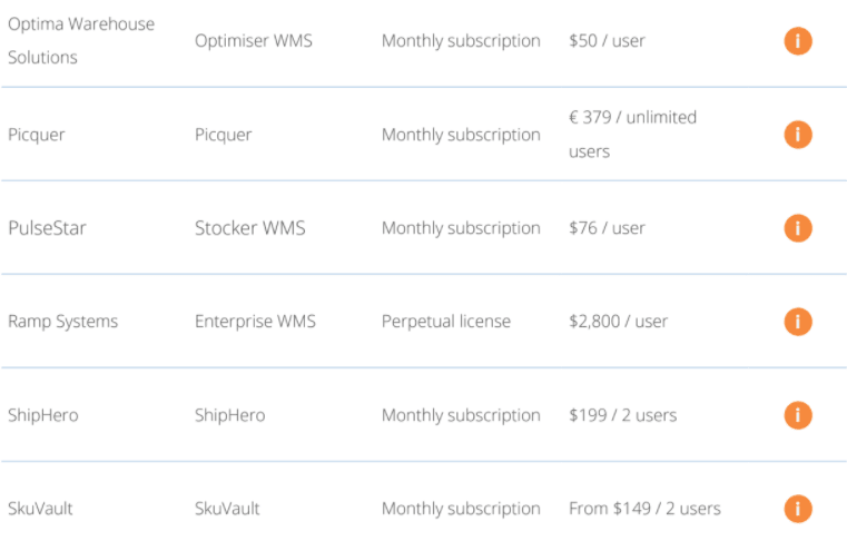 WMS price guide comparison table