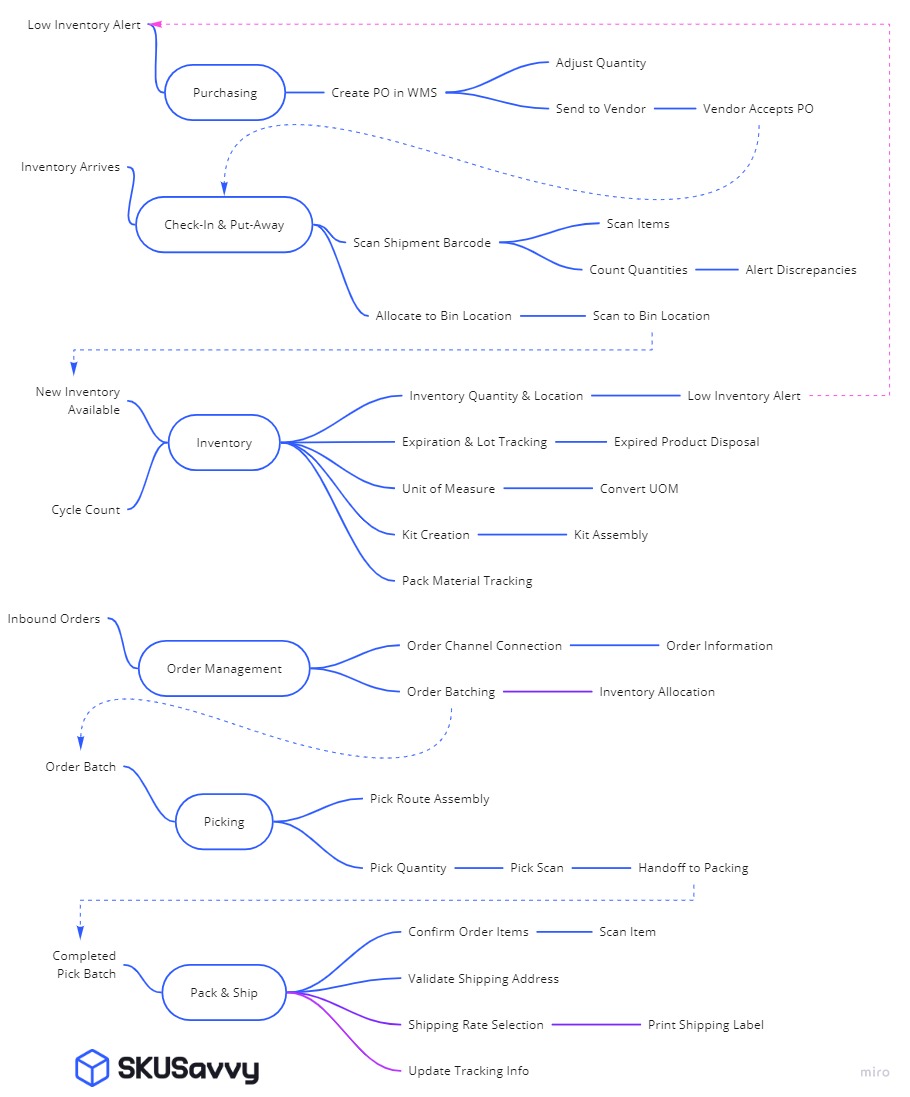 shopify wms functionality