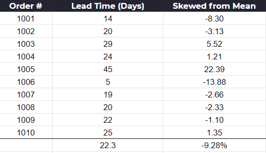 supply chain lead time planning