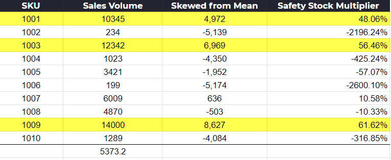 safety stock calculator supply chain planning