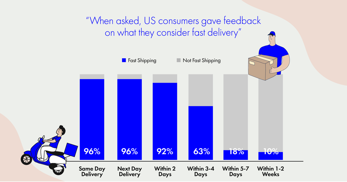 Shipping Speed Expectations 2021 SKUSavvy