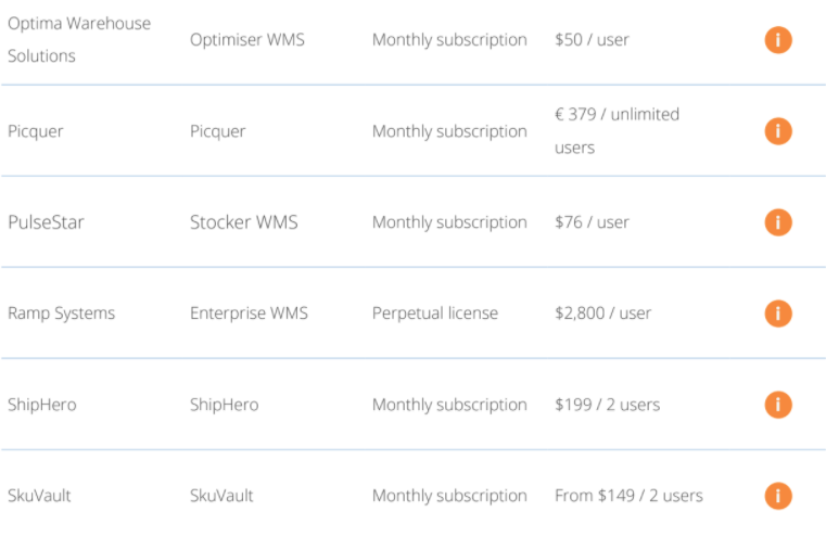 WMS price guide comparison table