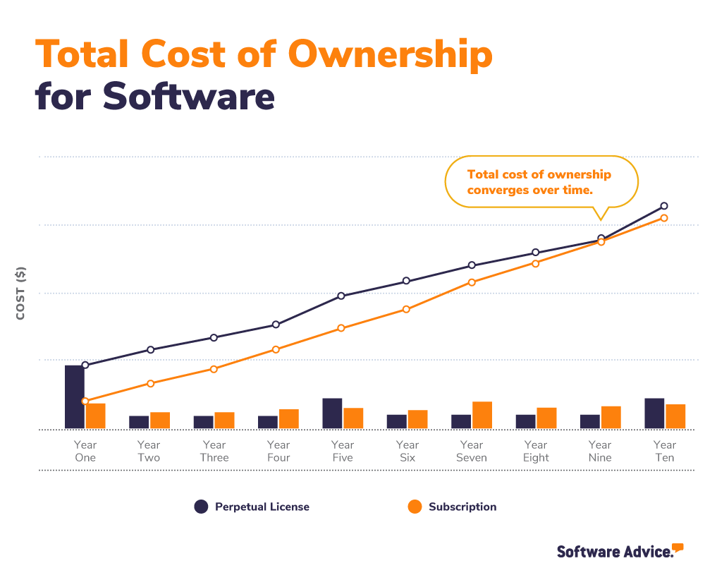 WMS Price Guide 2022 Shopify WMS Source: https://www.softwareadvice.com/resources/cloud-erp-vs-on-premise/