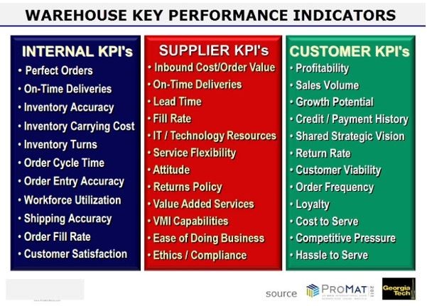 eCommerce Shipping KPI