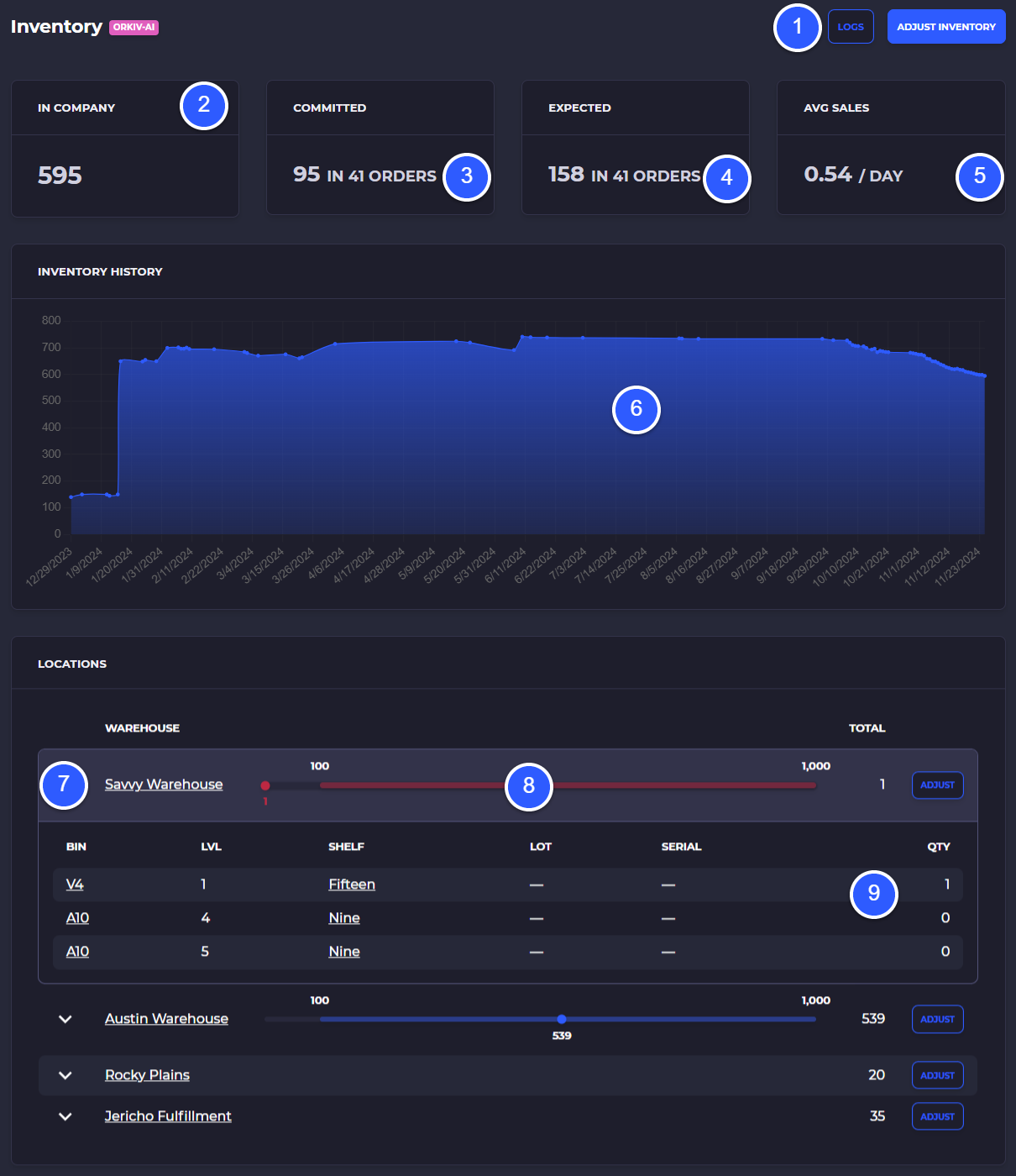 inventory levels for shopify
