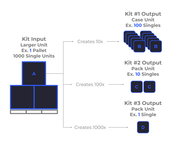 convert supply stock to smaller units in skusavvy