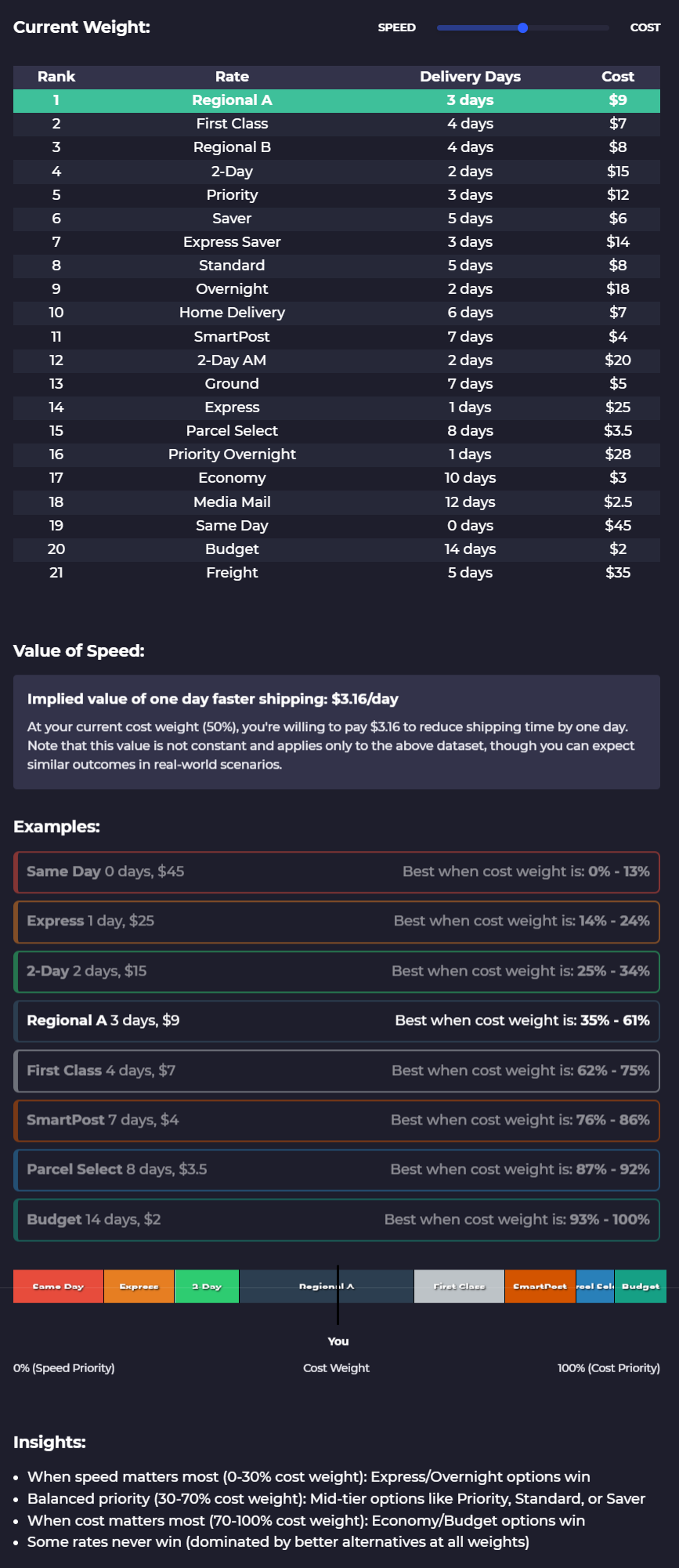 speed vs cost breakdown for shipping rate selection