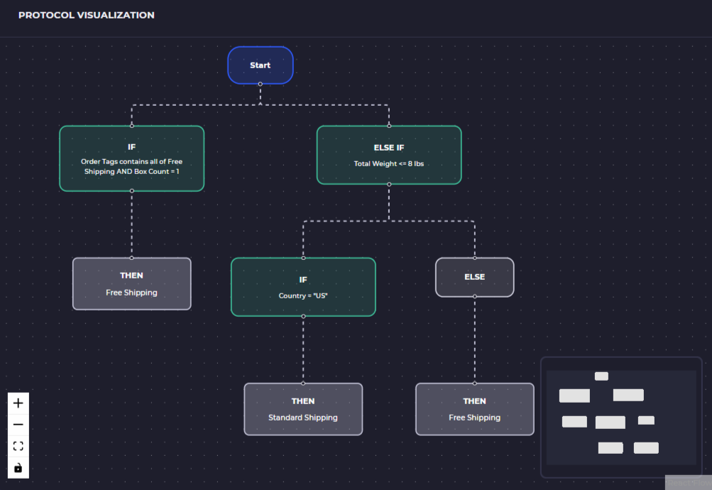 autopilot fulfillment automation visual builder