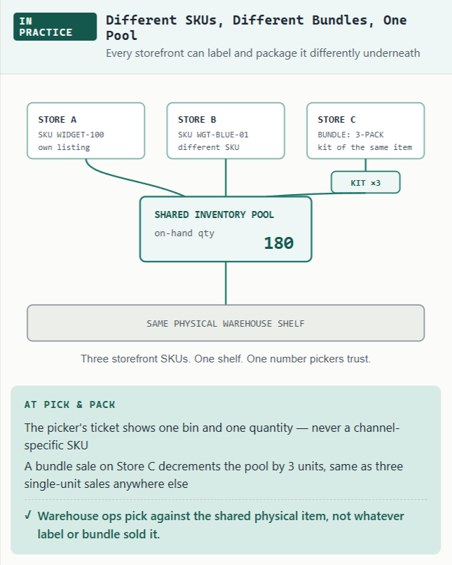 Pooled inventory across multiple Shopify storefronts in SKUSavvy