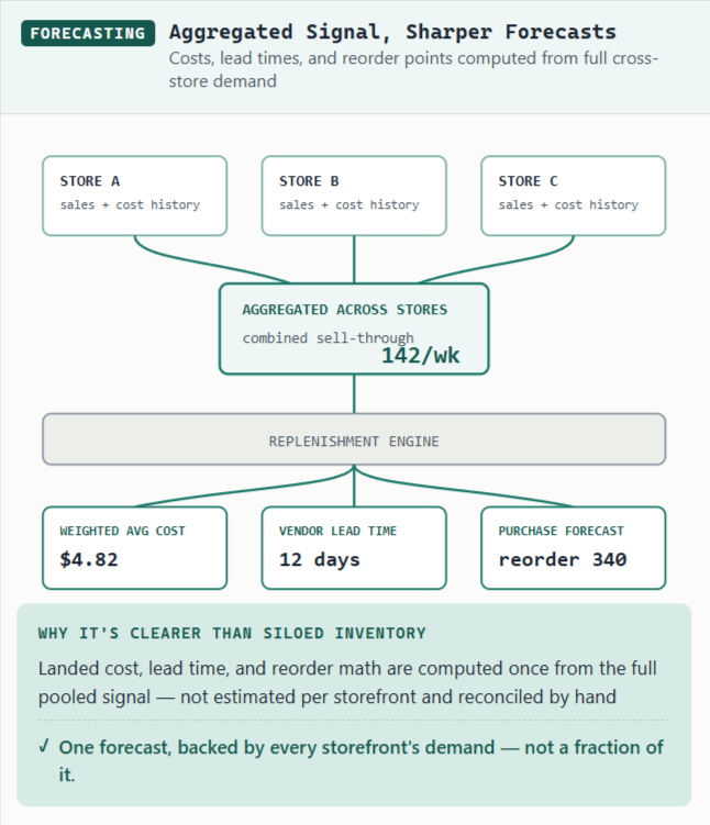 SKUSavvy cross-store demand forecasting and vendor lead times