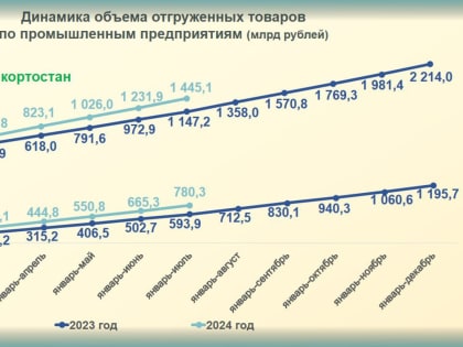 Рост промышленного производства в Башкортостане за 2023 год