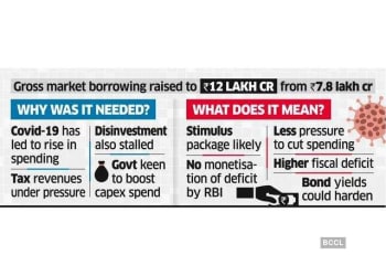 Covid alters India's borrowing plan, target now raised to Rs 12L cr