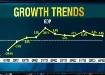 Q3 GDP slows to 4.4%, government hopes to hit 7% for fiscal year