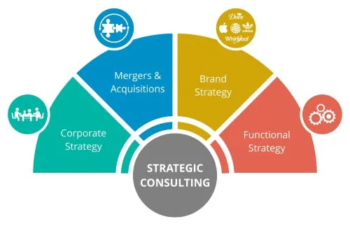 A business startup consultant can help you streamline processes and boost profits. Making strategic business decisions can tank your company without the right preparation. Learn what consultants do and how to choose the right startup cosnultant services for your startup business.