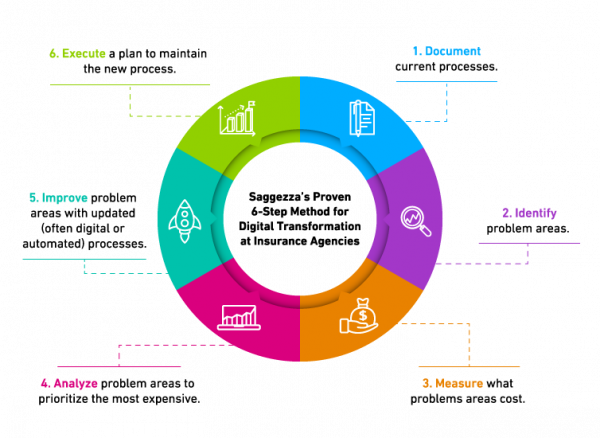 Digitalization has changed the way nearly every industry operates – see the impact it has had on insurance and how you can keep up. One of the biggest benefits of digital transformation is that it can help insurers to improve customer experience and engagement.