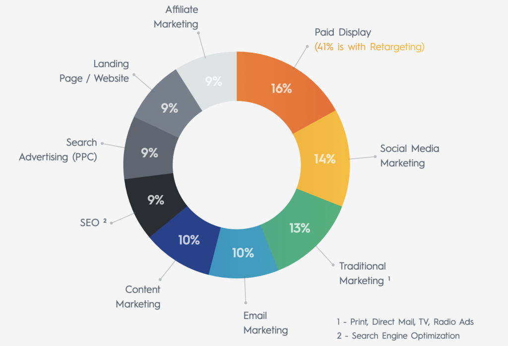 Direct response marketing is a type of marketing strategy where the goal is to encourage an immediate response from consumers in order to quickly generate new leads.