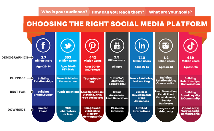 Social media is a crucial business channel for marketing, advertising and customer service. Learn how to create an effective social media strategy.