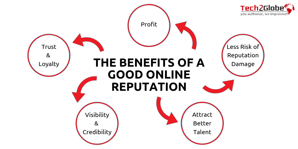 In this digital arena, customer perception is everything for a business to succeed. So, every company needs to concentrate on its Digital Reputation Management continuously.