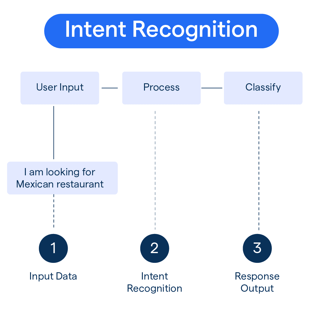 Chatbot with Intent Recognition
