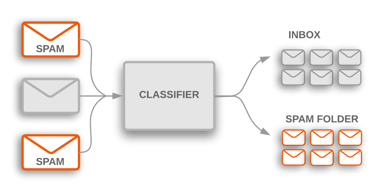 Email Classifier