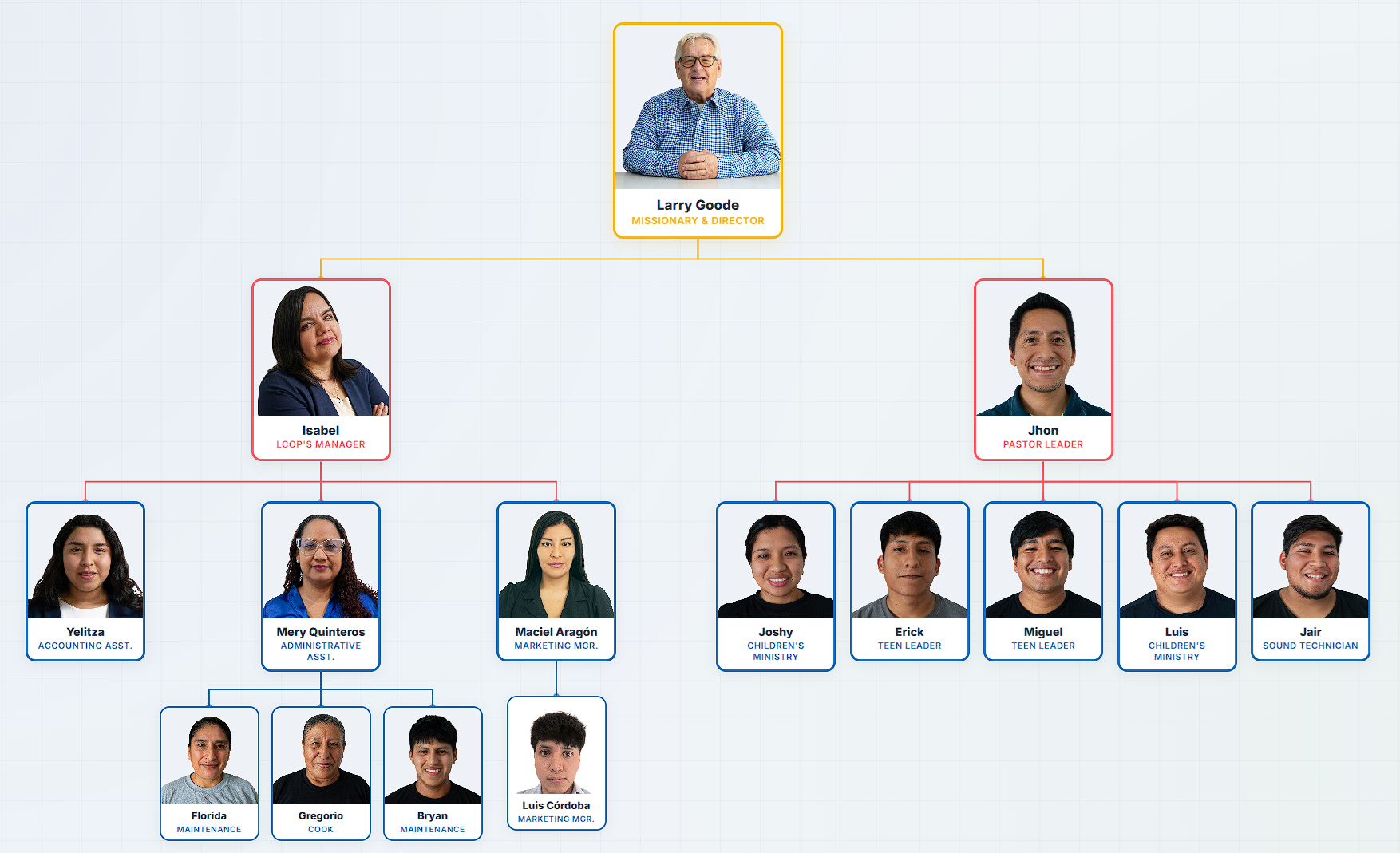Lost Children of Peru - Organizational Chart