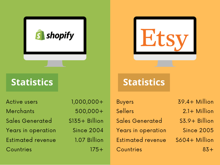 Shopify Vs. Etsy 2024 Which One Should You Choose?