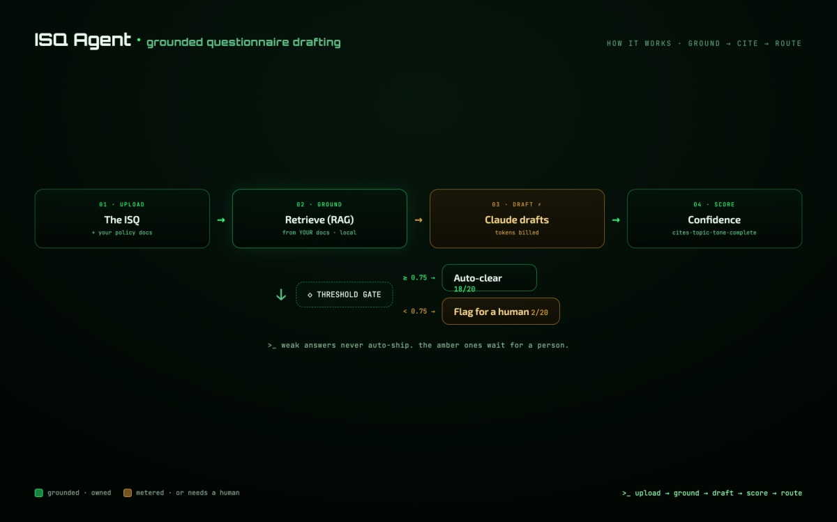 ISQ Agent data flow: ingest, retrieve, draft, score, review