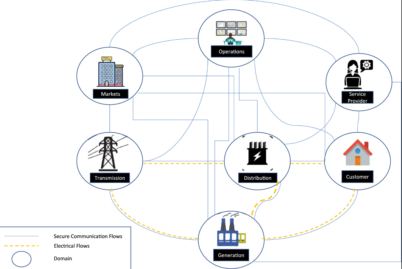 On cloud-based systems and distributed platforms for smart grid integration: Challenges and prospects for Ghana's Grid Network