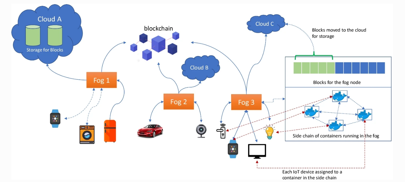 Blockchain-IoT peer device storage optimization using an advanced time-variant multi-objective particle swarm optimization algorithm
