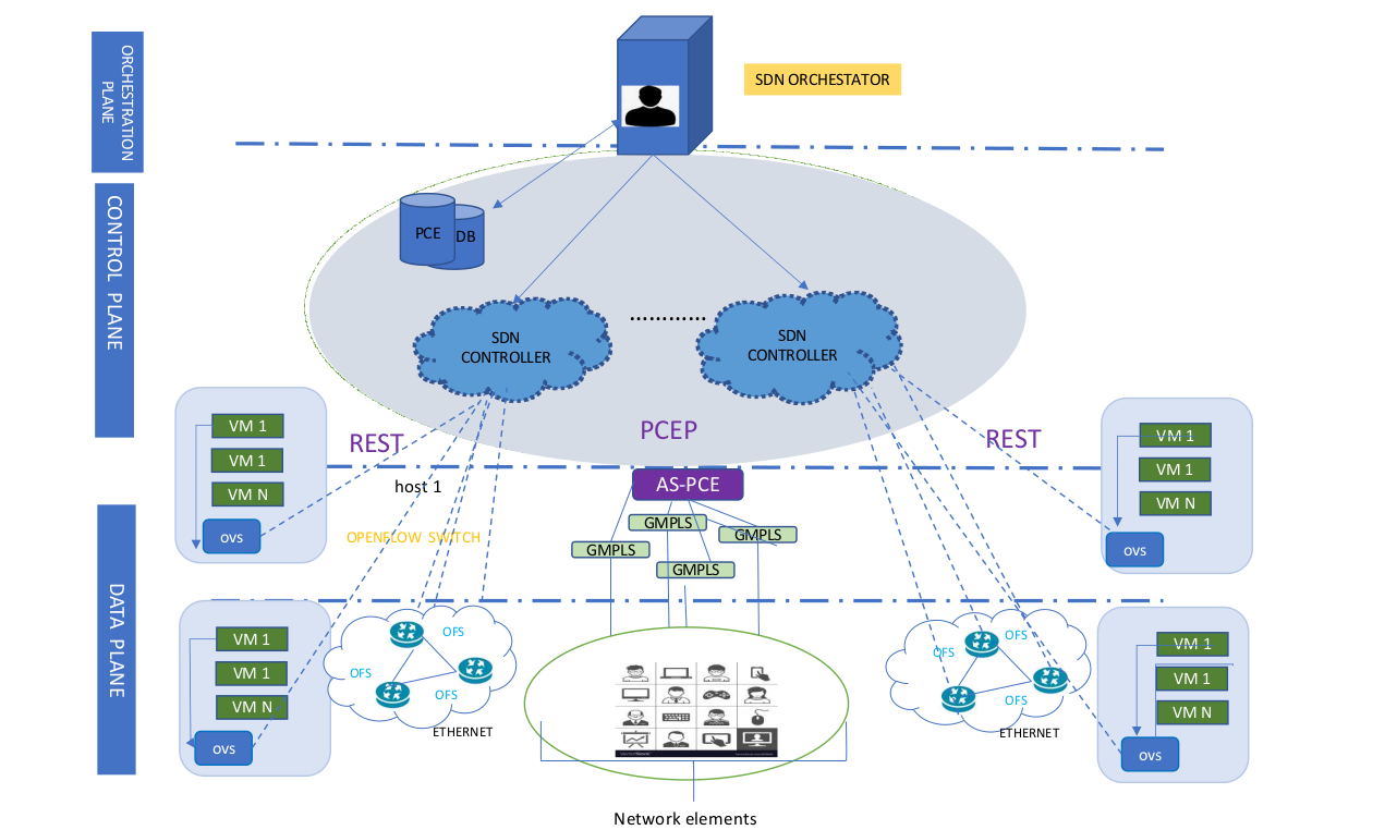 Software-Defined Networks for Optical Networks Using Flexible Orchestration: Advances, Challenges, and Opportunities