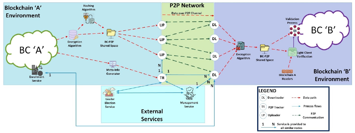 A Framework for Full Decentralization in Blockchain Interoperability