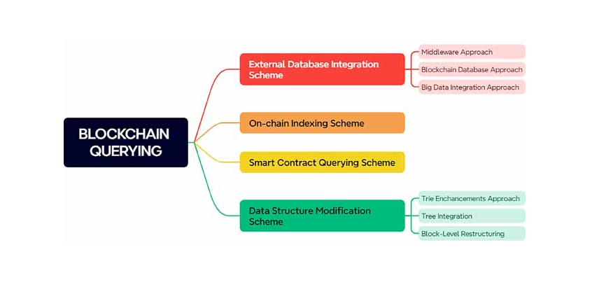 Optimizing Blockchain Querying: A Comprehensive Review of Techniques, Challenges, and Future Directions