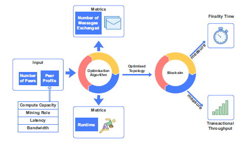 Optimising peer-to-peer topology for blockchain-based industrial internet of things networks using particle swarm optimisation